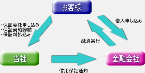 手形割引の日エム商事-信用保証概略